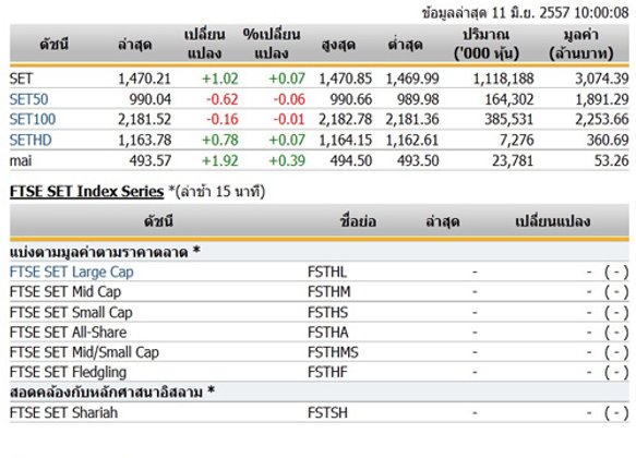 หุ้นไทยเปิดตลาดปรับตัวเพิ่มขึ้น 1.02 จุด