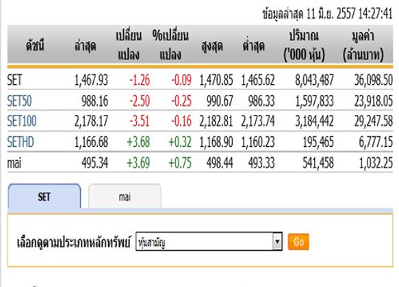 หุ้นบ่ายเปิดปรับตัวลดลง 1.26 จุด แตะ 1,467.93 จุด