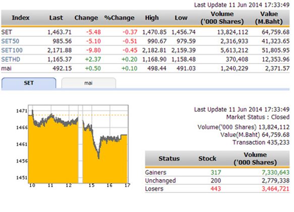 ปิดตลาดหุ้นวันนี้ ปรับตัวลดลง 5.48 จุด