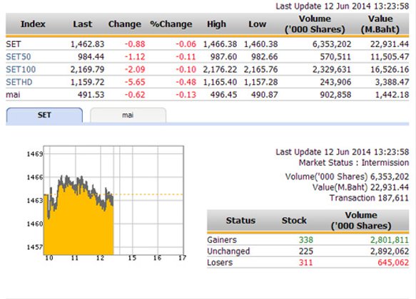 ปิดตลาดหุ้นภาคเช้า ปรับตัวลดลง 0.88 จุด