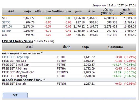 เปิดตลาดหุ้นภาคบ่ายปรับขึ้น0.01จุด