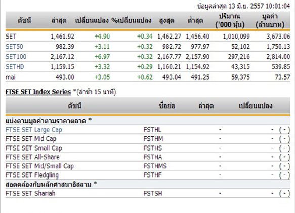 หุ้นไทยเปิดตลาดปรับตัวเพิ่มขึ้น 4.90 จุด