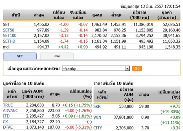 ปิดตลาดหุ้นวันนี้ปรับตัวลดลง 1.00 จุด