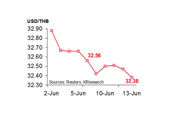 กสิกรไทยคาด16-20มิย.ค่าบาท32.20-32.50/$