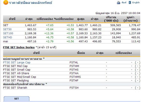 หุ้นไทยเปิดตลาดปรับตัวเพิ่มขึ้น 7.65 จุด