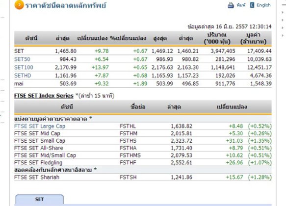 ปิดตลาดหุ้นภาคเช้า ปรับตัวเพิ่มขึ้น 9.78 จุด
