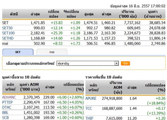 ปิดตลาดหุ้นวันนี้ปรับตัวเพิ่มขึ้น15.83จุด