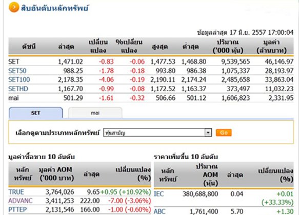 ปิดตลาดหุ้นวันนี้ ปรับตัวลดลง 0.83 จุด