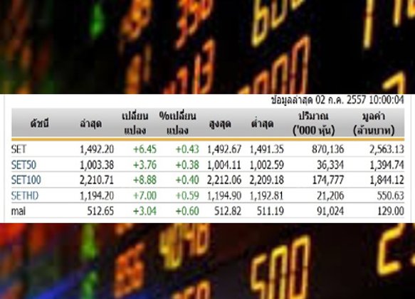 หุ้นไทยเปิดตลาดปรับตัวเพิ่มขึ้น 6.45 จุด