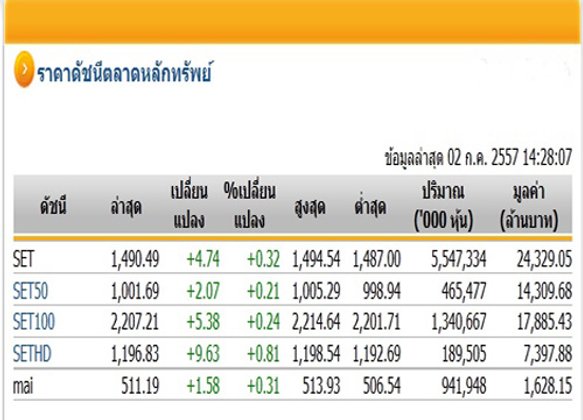เปิดตลาดหุ้นภาคบ่าย ปรับตัวเพิ่มขึ้น 4.74 จุด