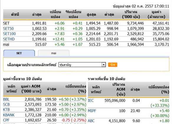 ปิดตลาดหุ้นวันนี้ปรับตัวเพิ่มขึ้น 6.06 จุด