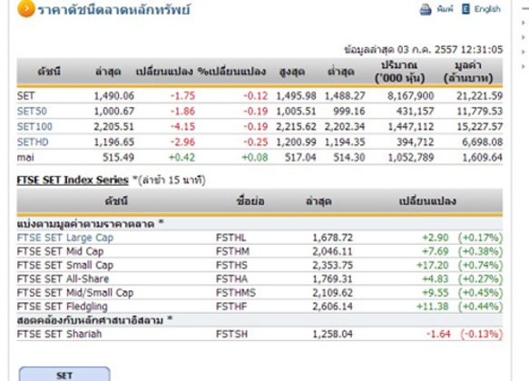 ปิดตลาดหุ้นภาคเช้า ปรับตัวลดลง 1.75 จุด