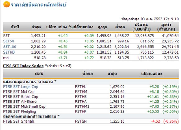 ปิดตลาดหุ้นวันนี้ปรับขึ้น1.40จุดปิด1,493.21จุด