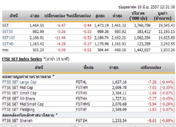 ปิดตลาดหุ้นภาคเช้า ปรับตัวลดลง 6.47 จุด