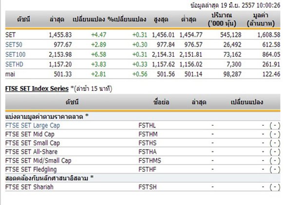 หุ้นไทยเปิดตลาดปรับตัวเพิ่มขึ้น 4.47 จุด