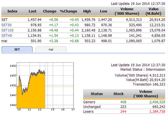 ปิดตลาดหุ้นภาคเช้า ปรับตัวเพิ่มขึ้น 6.58 จุด