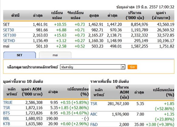 ปิดตลาดหุ้นวันนี้ปรับตัวเพิ่มขึ้น10.55จุด