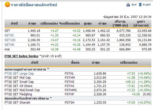 ปิดตลาดหุ้นภาคเช้า ปรับตัวเพิ่มขึ้น 3.27 จุด