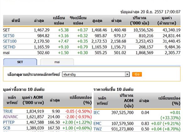 ปิดตลาดหุ้นวันนี้ปรับตัวเพิ่มขึ้น 5.38 จุด