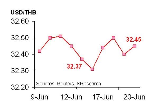 กสิกรไทยคาด23-27มิ.ย.ค่าบาท32.30-32.60/$