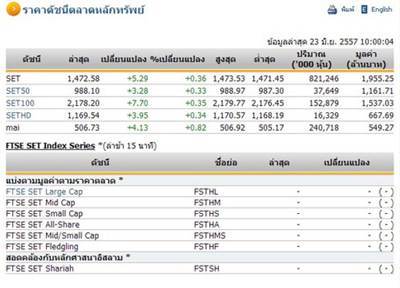 หุ้นไทยเปิดตลาดปรับตัวเพิ่มขึ้น 5.29 จุด