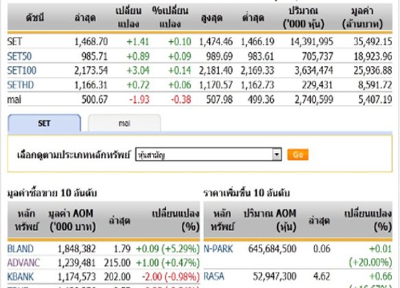 ปิดตลาดหุ้นวันนี้ ปรับตัวเพิ่มขึ้น 1.41 จุด