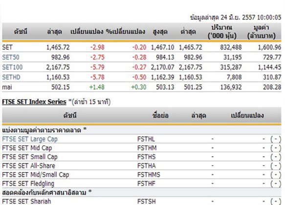หุ้นไทยเปิดตลาดปรับตัวลดลง 2.98 จุด