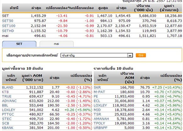 ปิดตลาดหุ้นภาคเช้า ปรับตัวลดลง13.41จุด