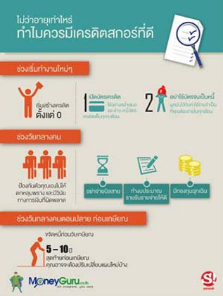 ไม่ว่าอายุเท่าไหร่ ทำไมควรมีเครดิตสกอร์ที่ดี?