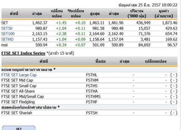 หุ้นไทยเปิดตลาดปรับตัวเพิ่มขึ้น 1.45 จุด