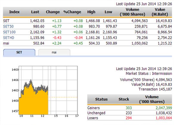 ปิดตลาดหุ้นภาคเช้า ปรับตัวเพิ่มขึ้น 1.13 จุด