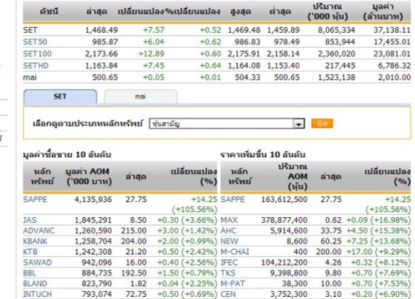 ปิดตลาดหุ้นวันนี้ ปรับตัวเพิ่มขึ้น 7.57 จุด