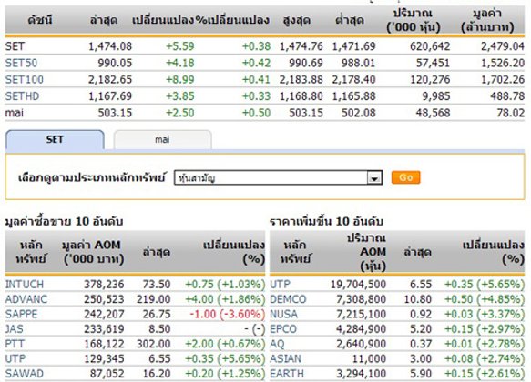 หุ้นไทยเปิดตลาดปรับตัวเพิ่มขึ้น 5.59 จุด