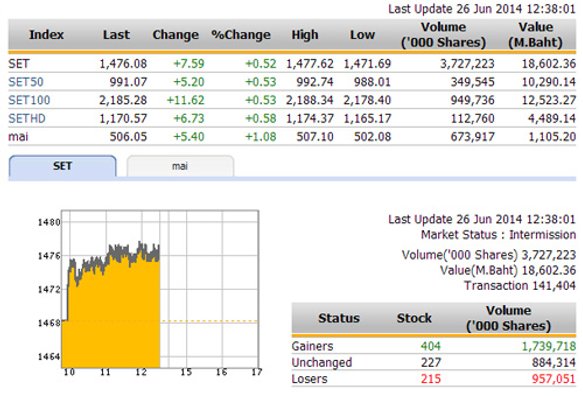 ปิดตลาดหุ้นภาคเช้า ปรับตัวเพิ่มขึ้น 7.59 จุด