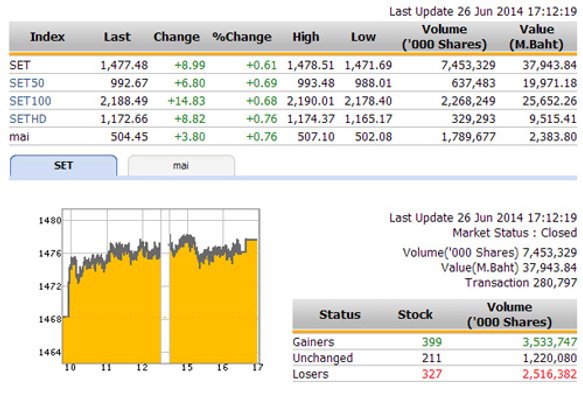 ปิดตลาดหุ้นวันนี้ ปรับตัวเพิ่มขึ้น 8.99 จุด