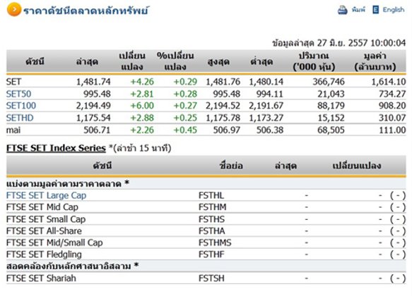 หุ้นไทยเปิดตลาดปรับตัวเพิ่มขึ้น 4.26 จุด