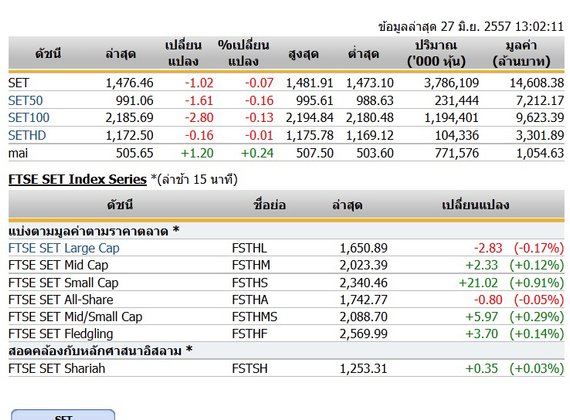 ปิดตลาดหุ้นภาคเช้า ปรับตัวลดลง 1.02 จุด