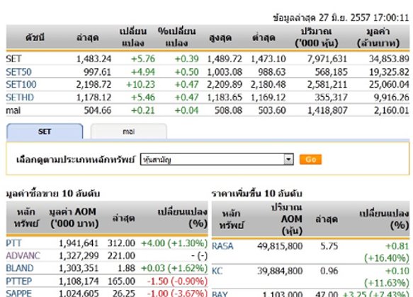ปิดตลาดหุ้นวันนี้ปรับตัวเพิ่มขึ้น5.76จุด