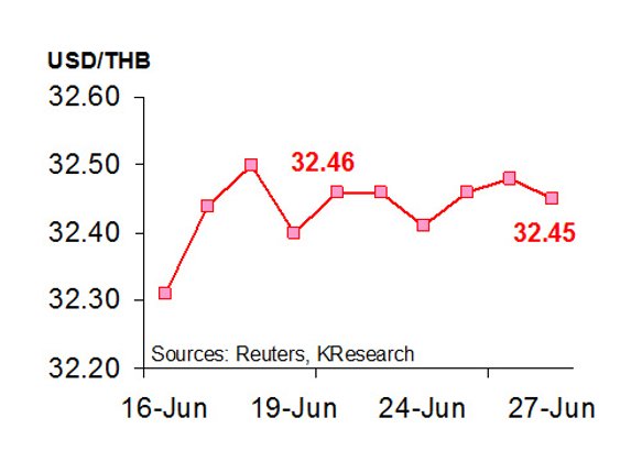 กสิกรไทยคาดสัปดาห์หน้าค่าบาท32.30-32.50/$