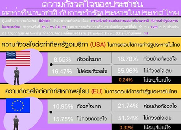 นิด้าโพล ปชช. ไม่กังวลEU,USAตอบโต้รัฐประหาร