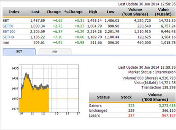 ปิดตลาดหุ้นภาคเช้า ปรับตัวเพิ่มขึ้น 4.65 จุด