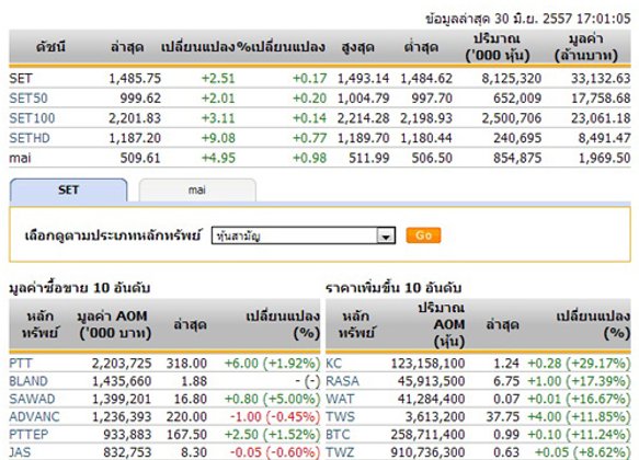 ปิดตลาดหุ้นวันนี้ปรับตัวเพิ่มขึ้น2.51จุด