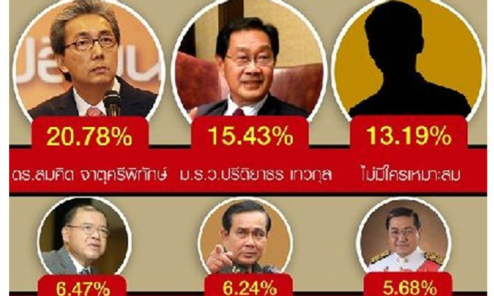 "นิด้าโพล" เผยผลสำรวจคนหนุน "สมคิด-หม่อมอุ๋ย" คุมเศรษฐกิจในรัฐบาล คสช.