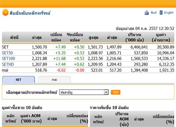 ปิดตลาดหุ้นเช้าปรับเพิ่ม7.49จุดทะยาน1,500.70จุด