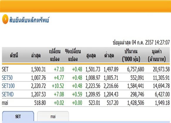 เปิดตลาดหุ้นภาคบ่ายปรับตัวเพิ่มขึ้น7.10จุด
