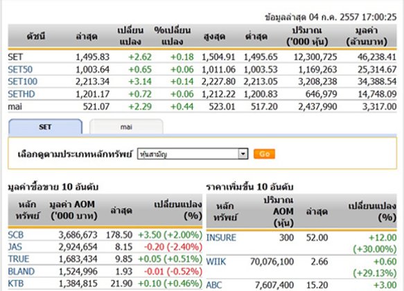 ปิดตลาดหุ้นวันนี้ปรับตัวเพิ่มขึ้น 2.62 จุด