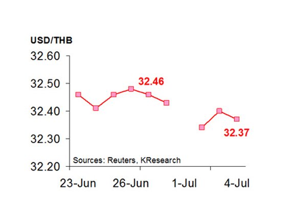 กสิกรไทยคาด7-11กค.ค่าบาท32.30-32.50/$