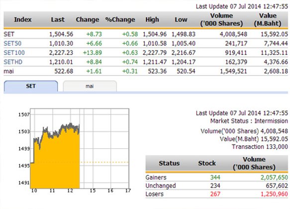 ปิดตลาดหุ้นภาคเช้า ปรับตัวเพิ่มขึ้น 8.73 จุด