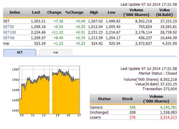 ปิดตลาดหุ้นวันนี้ปรับตัวเพิ่มขึ้น 7.38 จุด