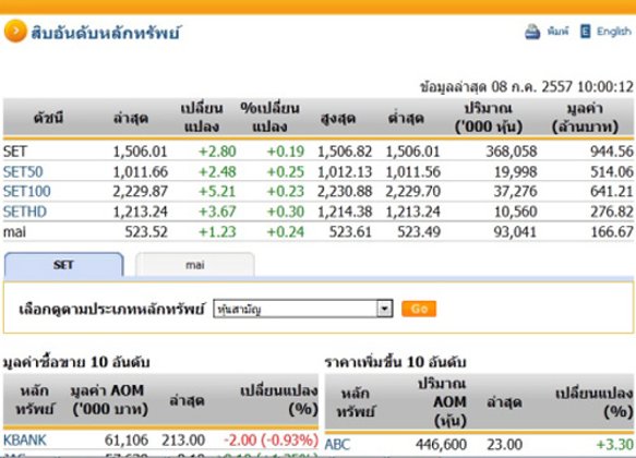 หุ้นไทยเปิดตลาด ปรับตัวเพิ่มขึ้น 2.80 จุด